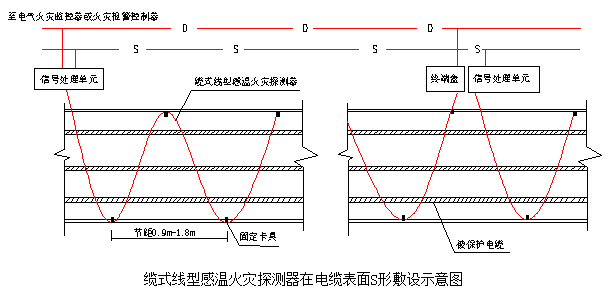 JTW-LD-DA5000/85電纜敷設(shè)